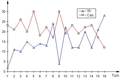 Graphique : Nombre de sorties et de touchdowns par tour